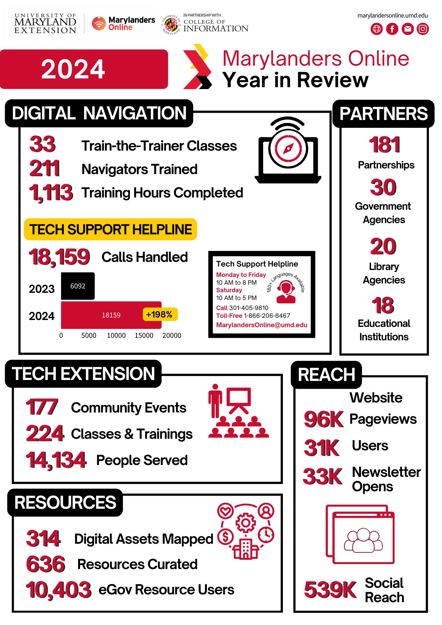 Year in Review 2024 Infographics